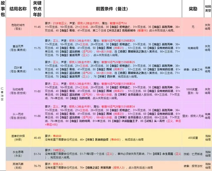 我把勇者人生活成了肉鸽仁者济世全结局流程攻略