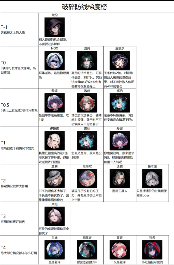 无期迷途2023最新角色强度排行榜