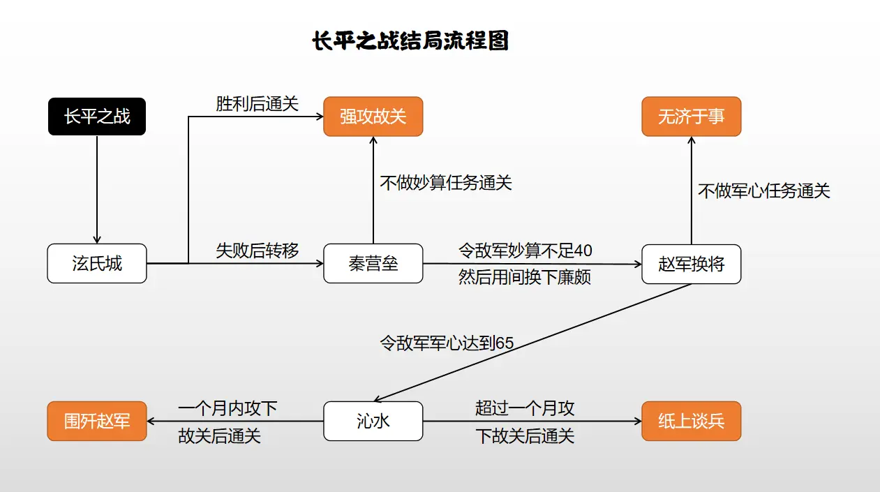 无悔华夏长平之战攻略