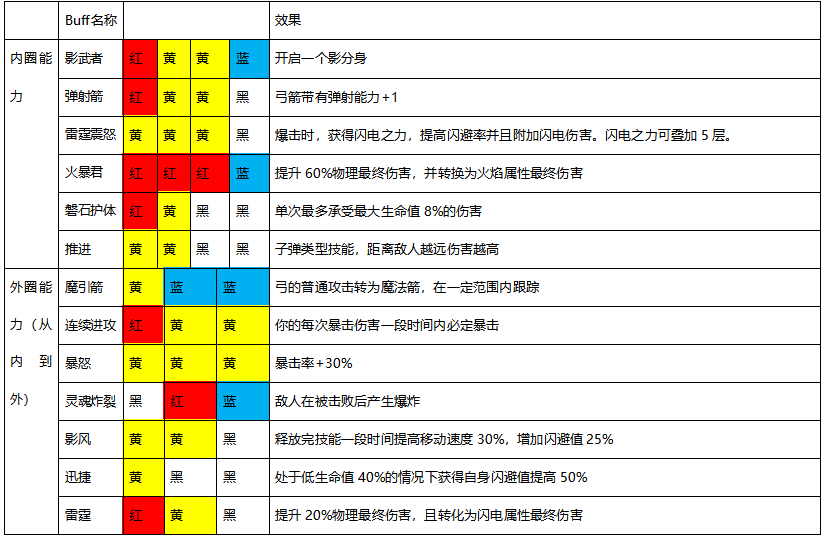 魔渊之刃弓箭怎么玩