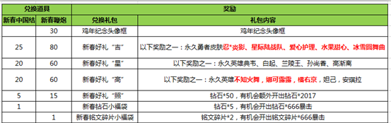 王者荣耀新春佳节主题活动奖励兑换一览[多图]图片2