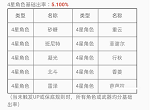 原神5星角色出货率一览 5星角色出率是多少