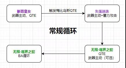 崩坏3梅比乌斯输出循环截图