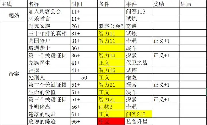 我把勇者人生活成了肉鸽迟到的正义结局攻略