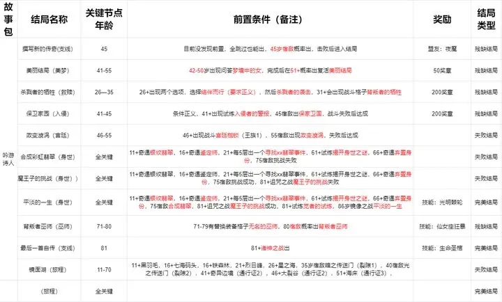 我把勇者人生活成了肉鸽诗人全结局攻略