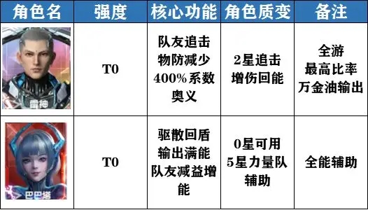 吞噬星空黎明角色强度节奏榜