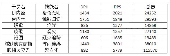 明日方舟伊内丝技能解析