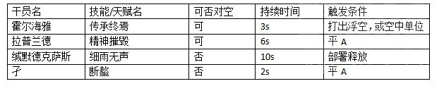 明日方舟霍尔海雅天赋解析