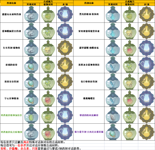 原神全图鉴药剂制作攻略