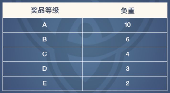 原神出行整备攻略 出行整备抽卡规则指南