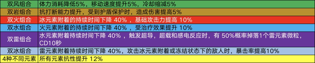 原神角色属性选择攻略 阵容元素搭配详解