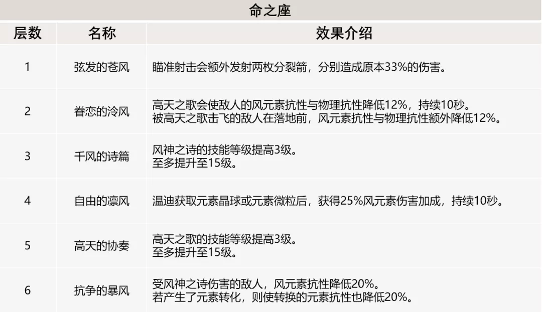 原神温迪命之座介绍 温迪命之座解读