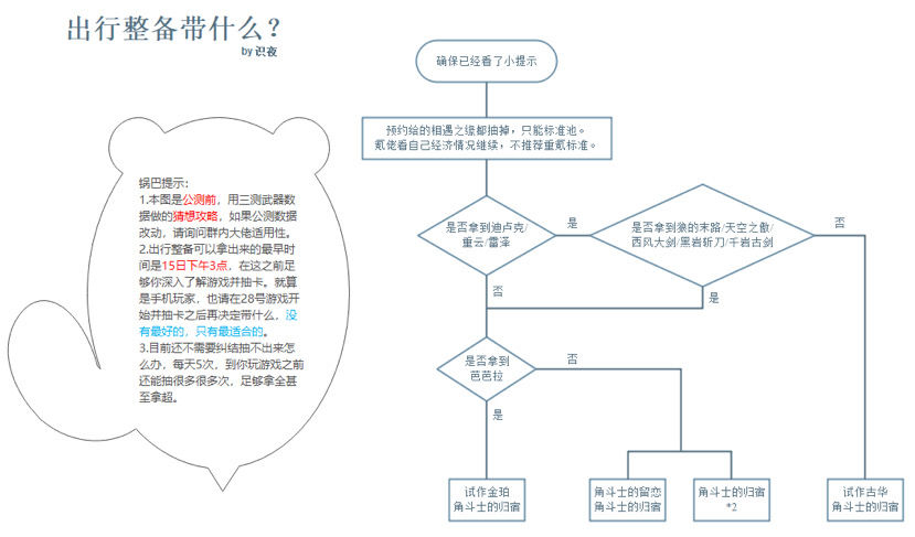 原神出行整备攻略 出行整备拿什么好