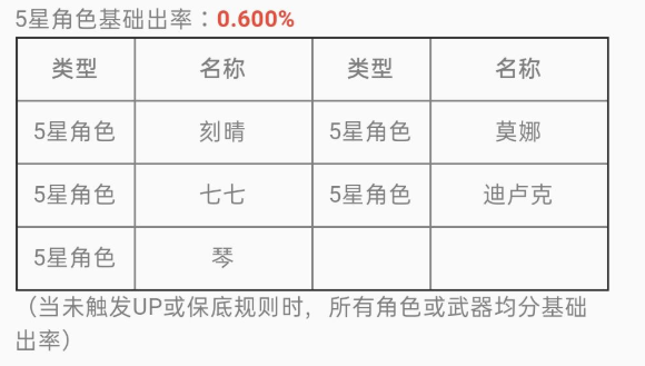 原神5星角色出货率一览 5星角色出率是多少