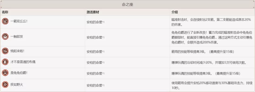 原神安柏命之座解析 安柏全命之座效果一览
