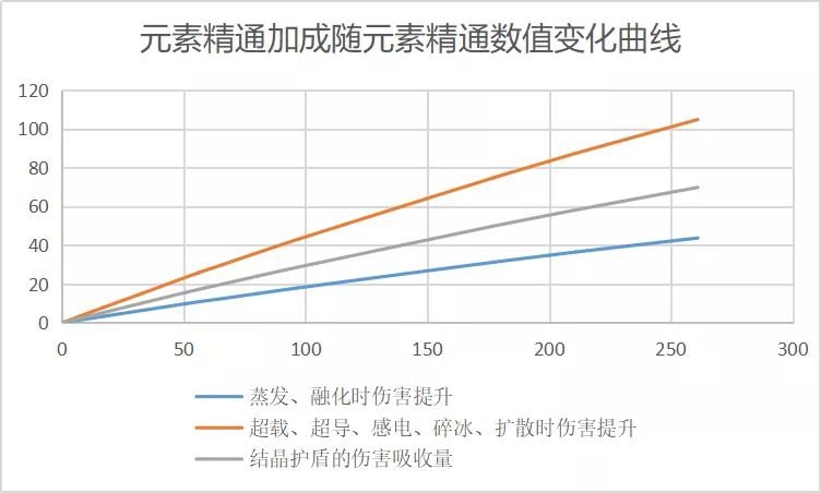 原神元素精通是什么 元素精通攻略