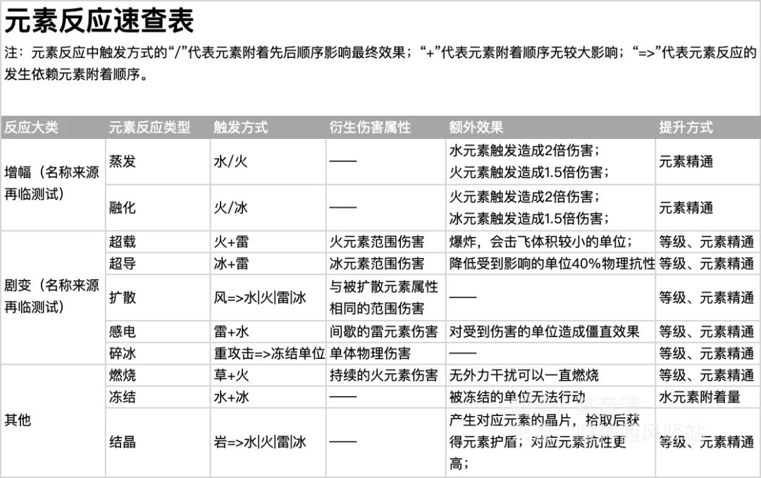 原神元素反应表 元素反应表汇总