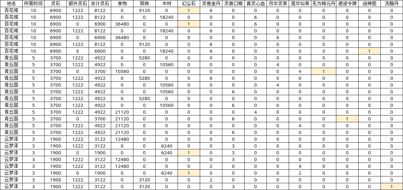 无极仙途云游收益表 云游去哪里收益高