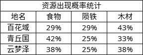 无极仙途云游收益表 云游去哪里收益高
