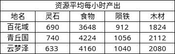 无极仙途云游收益表 云游去哪里收益高