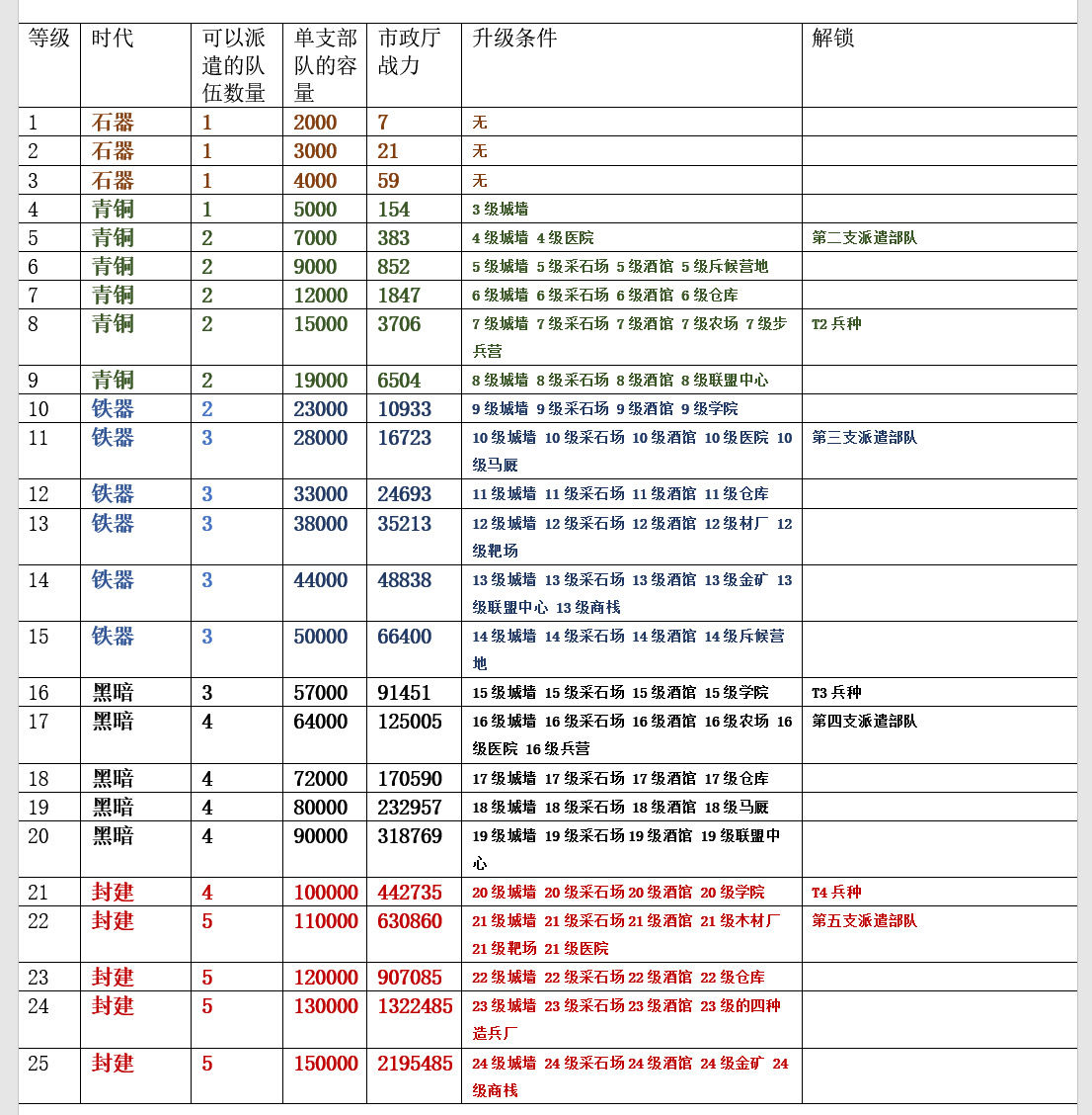 万国觉醒各等级市政厅属性一览 各级市政厅升级条件