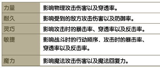 地城邂逅记忆憧憬能力属性作用 能力值效果说明