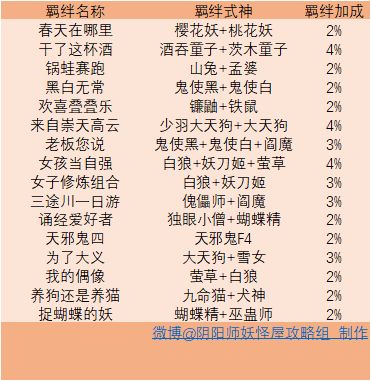 阴阳师妖怪屋队伍羁绊详情 队伍羁绊加成一览