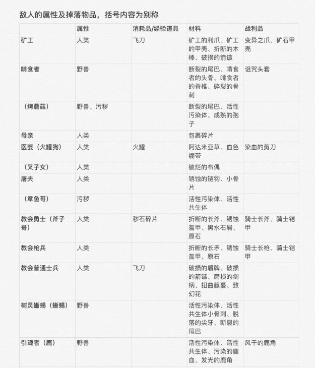 帕斯卡契约BOSS属性一览 怪物属性及掉落物品详情