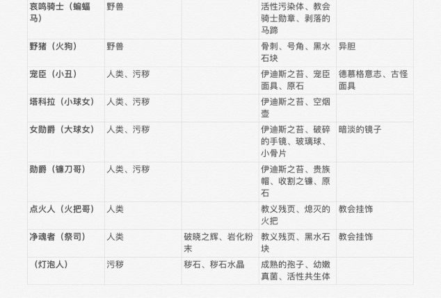 帕斯卡契约BOSS属性一览 怪物属性及掉落物品详情