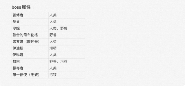 帕斯卡契约BOSS属性一览 怪物属性及掉落物品详情