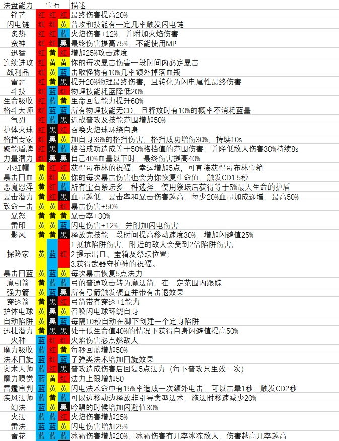 魔渊之刃法盘组合公式大全 法盘搭配攻略汇总