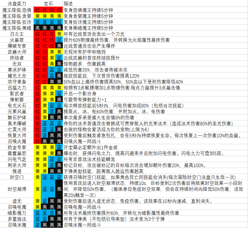 魔渊之刃法盘组合公式大全 法盘搭配攻略汇总