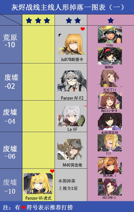 灰烬战线角色掉落表一览 角色掉落分布大全