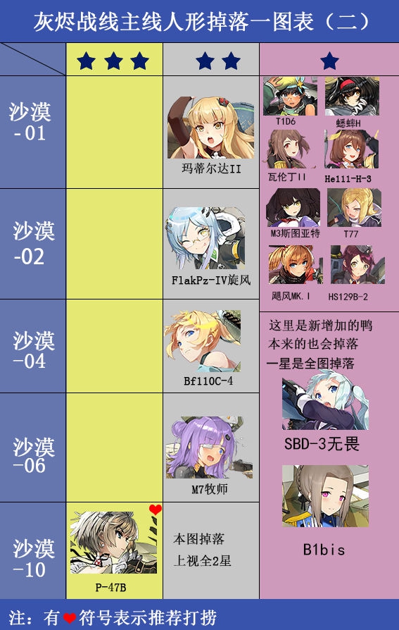 灰烬战线角色掉落表一览 角色掉落分布大全