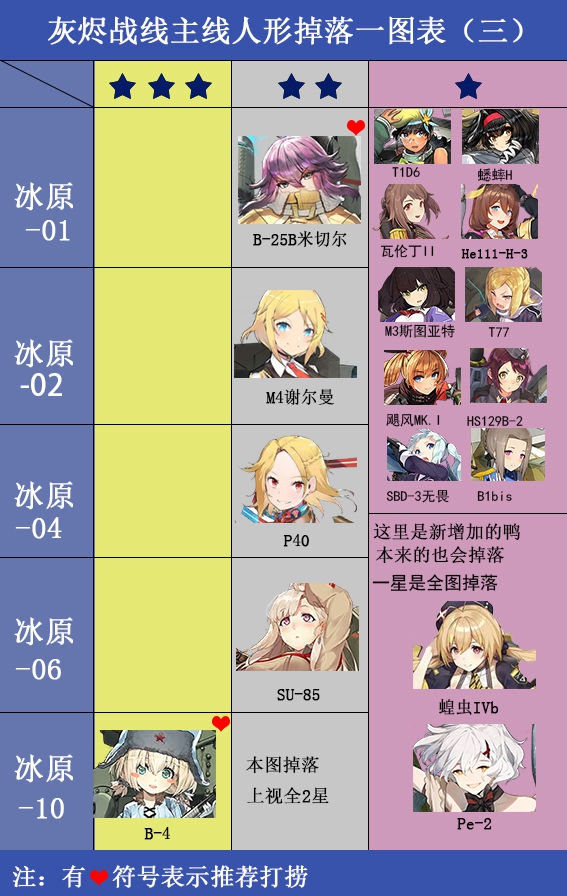 灰烬战线角色掉落表一览 角色掉落分布大全