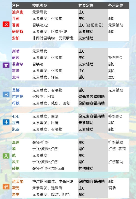 原神全角色定位一览图 全角色特性分析