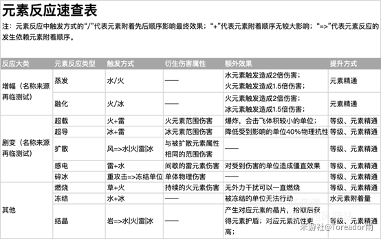 原神新手开荒用什么阵容 新手开荒阵容推荐