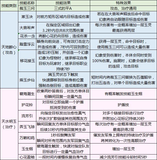 天涯明月刀手游移花怎么连招 移花连招推荐