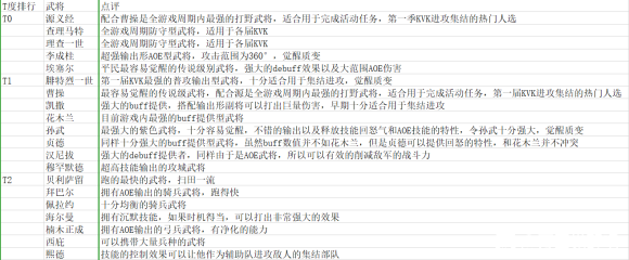 万国觉醒武将排名 全武将梯度一览
