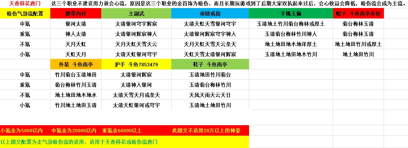 天涯明月刀手游气劲暗伤流琅纹怎么搭配 气劲暗伤流琅纹搭配推荐