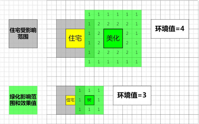 模拟帝国美化范围是什么 美化建筑攻略