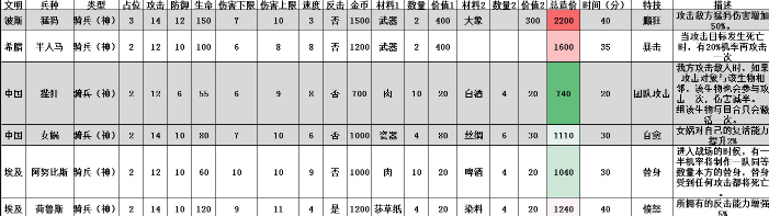 模拟帝国各文明神兵选择攻略 神兵训练推荐