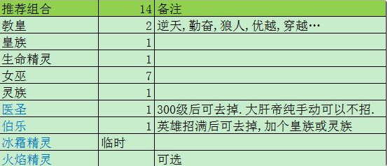 数值佣兵团教皇怎么配阵容 教皇玩法攻略