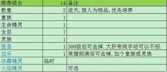 数值佣兵团教皇怎么配阵容 教皇玩法攻略
