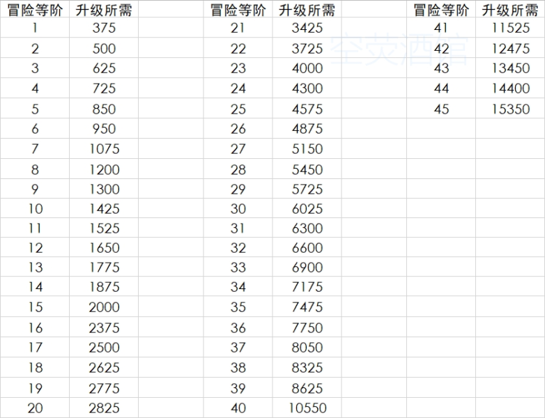 原神全冒险等级所需经验一览 各冒险等级升级经验表