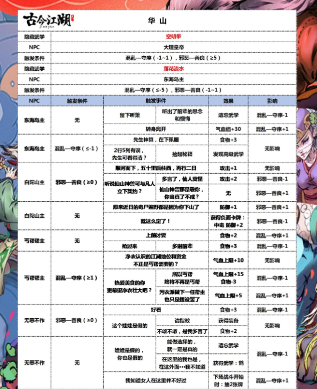 古今江湖华山地图隐藏武学触发方法 NPC事件善恶值一览