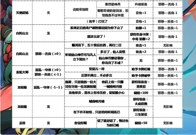 古今江湖古墓地图隐藏武学触发方法 NPC事件善恶值一览