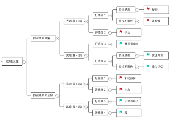 迷雾之夏全结局分支攻略 结局达成条件一览