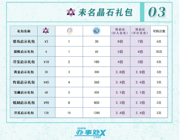未定事件薄消失的黄金活动礼包收益一览 礼包购买推荐