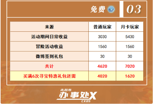 未定事件薄0氪微氪需求计算方案 晶片规划攻略